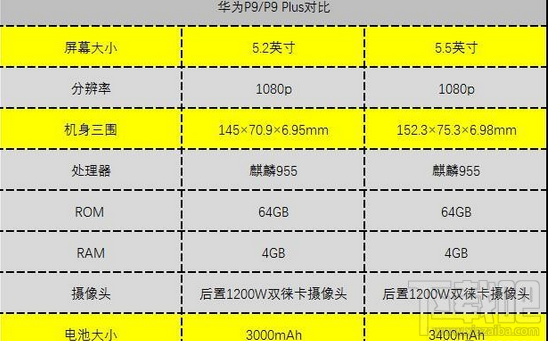 华为P9和P9 plus哪个好 P9和P9 plus有什么区别 华为P9和P9 plus对比评测