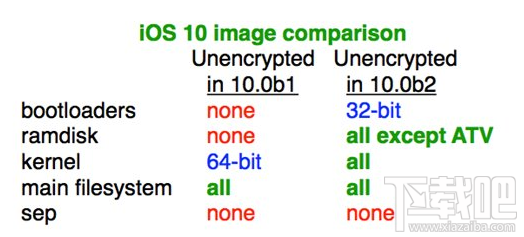 苹果iOS10 Beta2内核依然不加密