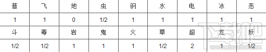 pokemon go瓦斯弹技能怎么样 pokemon go瓦斯弹技能分析