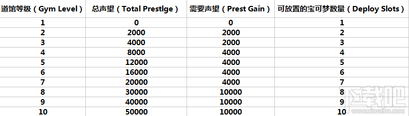 pokemon go道馆怎么升级？口袋妖怪go道馆升级技巧方法详解