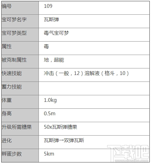 口袋妖怪go瓦斯弹怎么样 Pokemon go瓦斯弹精灵图鉴
