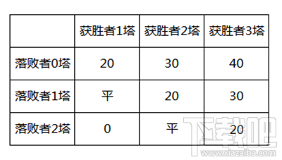皇室战争关于匹配规则和杯数奖励介绍你知道吗？