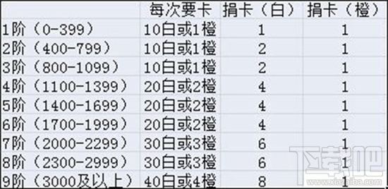 皇室战争部落捐卡要卡要领！皇室战争部落捐卡要卡技巧介绍
