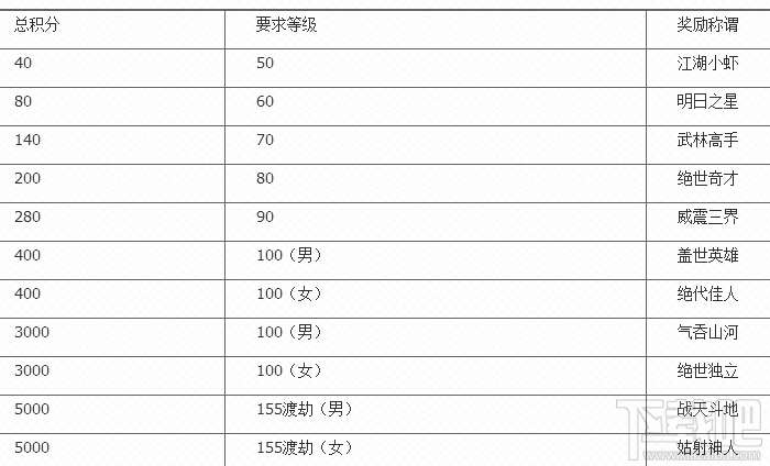 梦幻西游彩虹争霸赛怎么玩 梦幻西游彩虹争霸赛攻略