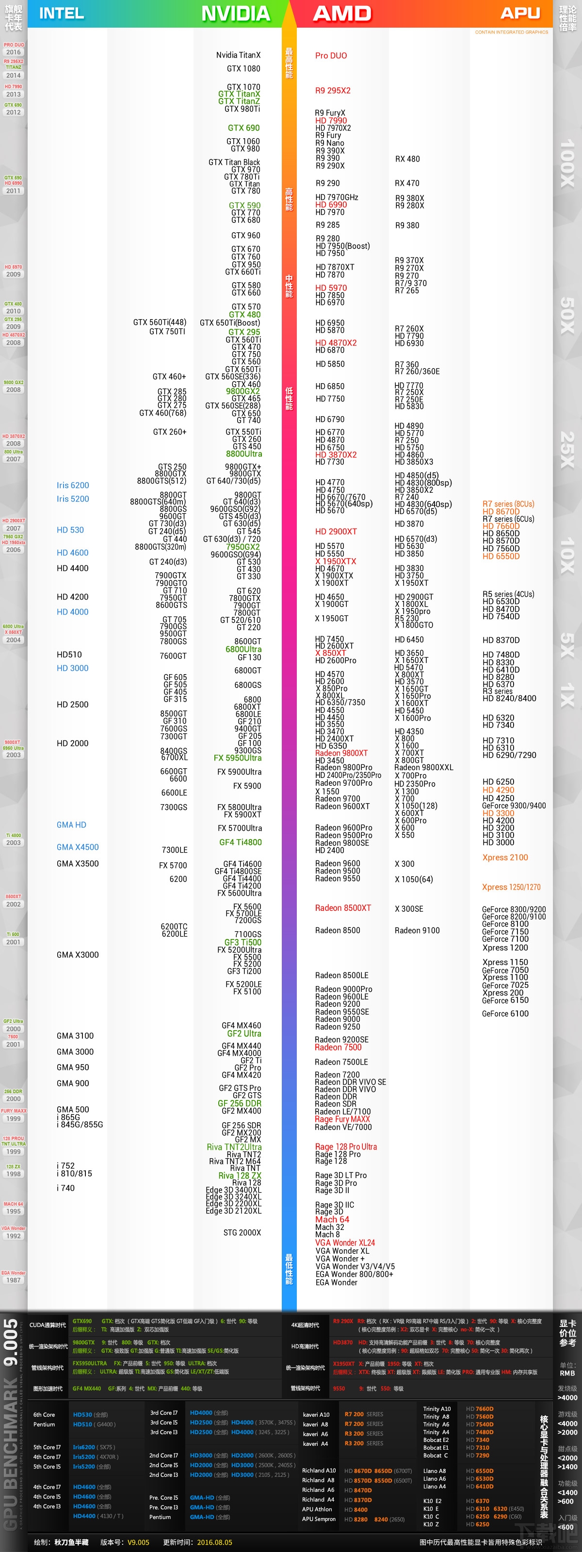 2016年9月显卡天梯图 桌面级显卡天梯图