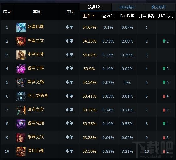 LOL英雄联盟国服各路英雄一周数据