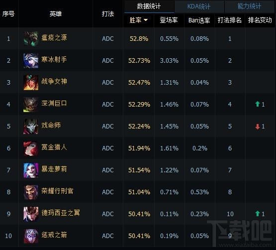 LOL英雄联盟国服各路英雄一周数据