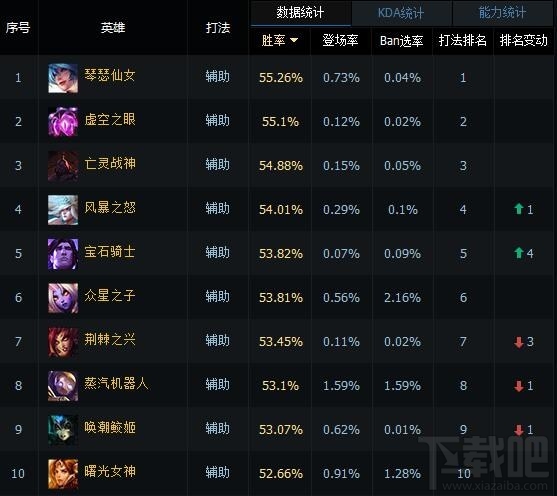 LOL英雄联盟国服各路英雄一周数据
