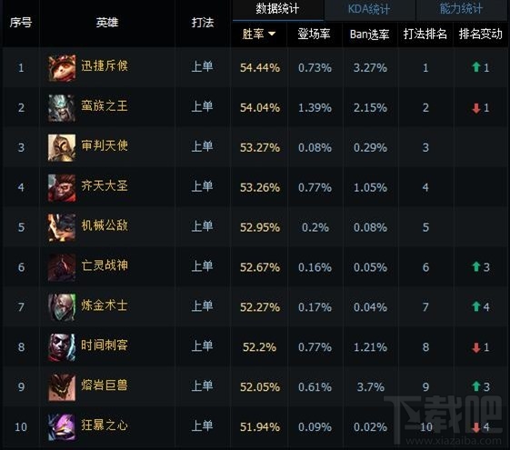 LOL英雄联盟国服各路英雄一周数据