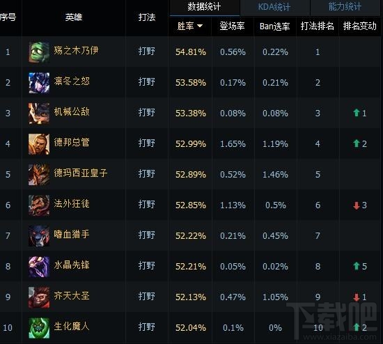 LOL英雄联盟国服各路英雄一周数据