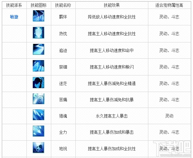 诛仙手游宠物技能玉技能大全