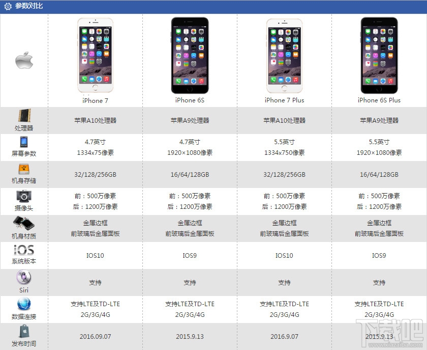 iPhone7/iPhone7 plus与iPhone6s有什么区别