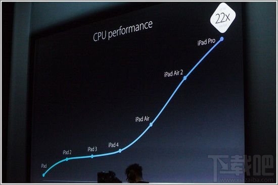苹果A10处理器iPhone7运行速度赶超MacBook