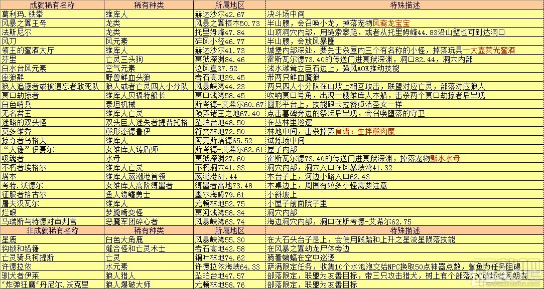 魔兽世界风暴峡湾稀有物品汇总 魔兽世界风暴峡湾稀有物品大全