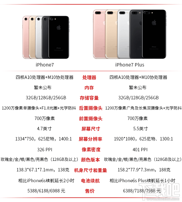 一图看懂iPhone7和iPhone7 Plus的区别