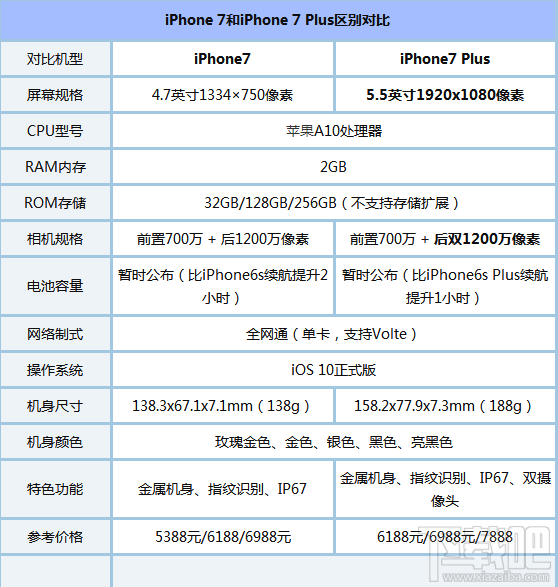 iPhone7和iPhone7 Plus哪个好 新机对比评测大看点