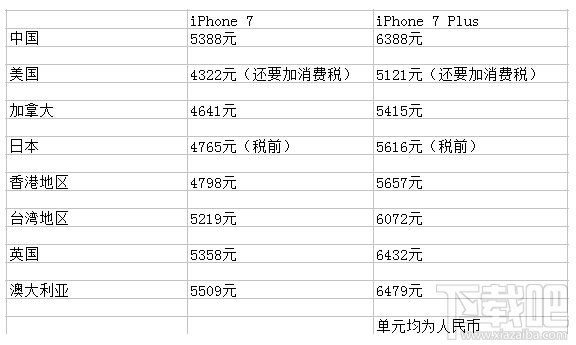 哪里的苹果iPhone 7最实惠？教你精明购买比较便宜苹果iPhone 7