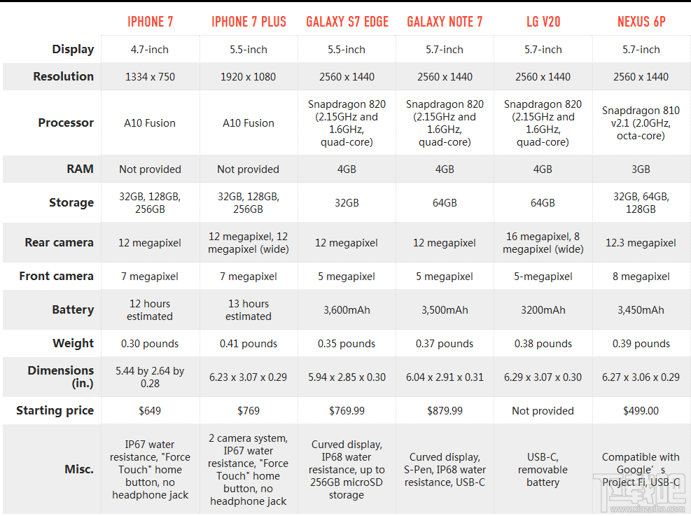 iPhone 7/7 Plus与S7、NOTE7、V20、6P规格参数对比