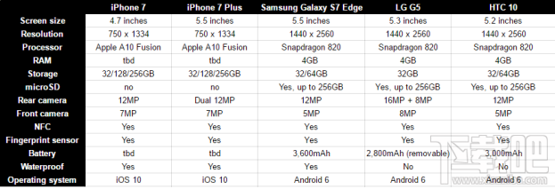 iPhone 7/7 Plus与S7、NOTE7、V20、6P规格参数对比