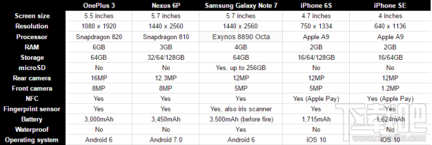 iPhone 7/7 Plus与S7、NOTE7、V20、6P规格参数对比