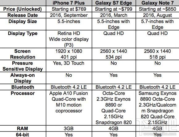 苹果iPhone 7 Plus与三星Galaxy S7/Galaxy Note 7参数对比