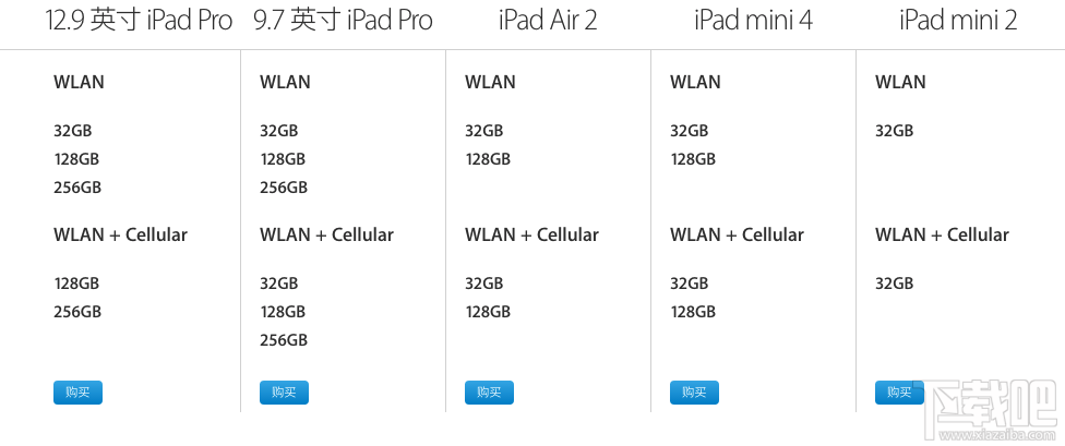 Excuse me？除了iPhone SE 其它iOS设备都是32GB起步