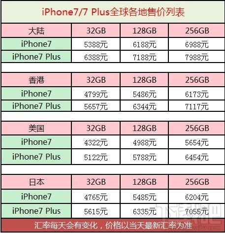 苹果iPhone7/7 Plus最全最详细购买攻略