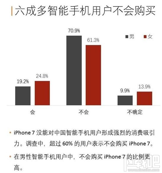 据调查：128GB版的苹果iPhone7/7 Plus比较受欢迎