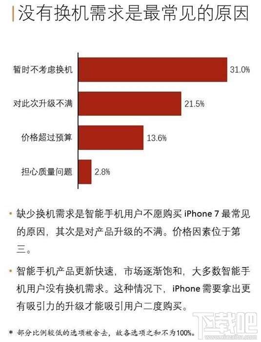 据调查：128GB版的苹果iPhone7/7 Plus比较受欢迎