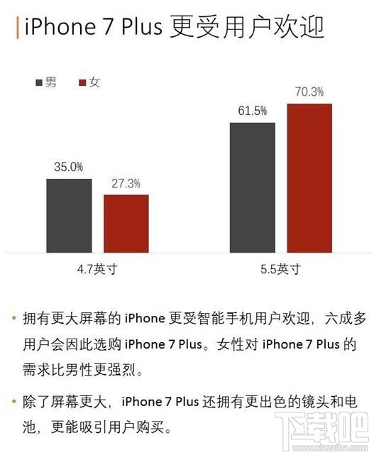 据调查：128GB版的苹果iPhone7/7 Plus比较受欢迎