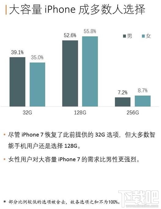 据调查：128GB版的苹果iPhone7/7 Plus比较受欢迎