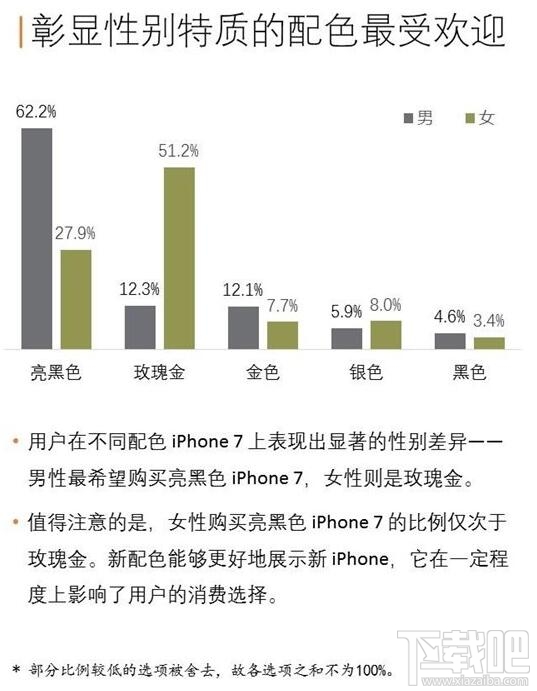 据调查：128GB版的苹果iPhone7/7 Plus比较受欢迎