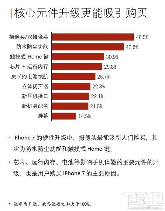 据调查：128GB版的苹果iPhone7/7 Plus比较受欢迎