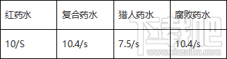 LOL英雄联盟6.18出门装决定优势 LOL英雄联盟6.18出门装怎么选