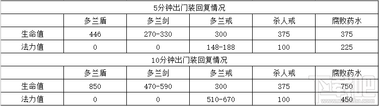 LOL英雄联盟6.18出门装决定优势 LOL英雄联盟6.18出门装怎么选