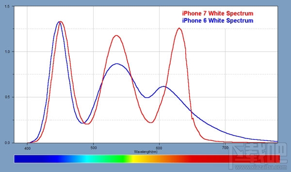 iPhone7：较好的手机屏幕，没有之一