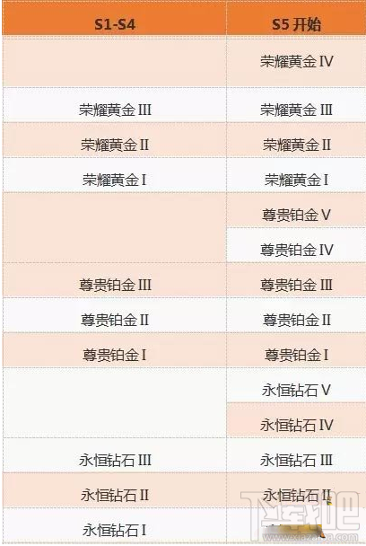 王者荣耀S5排位继承规则介绍 S4赛季段位结算方法