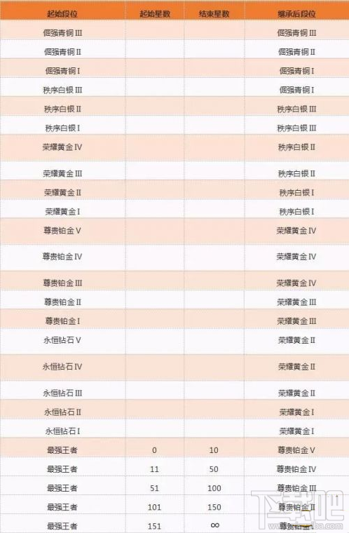 王者荣耀S5排位继承规则介绍 S4赛季段位结算方法