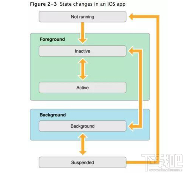 iOS系统的后台是怎么样的？iOS系统后台运行机制是什么