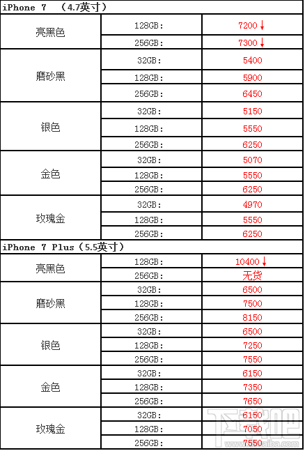 iPhone7/7Plus/6s/6sp/SE今日报价