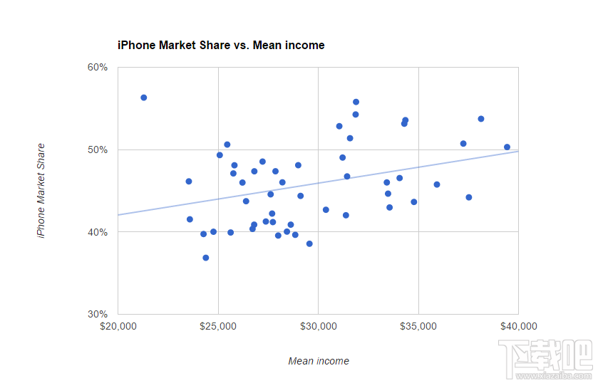看你用iPhone还是三星就知道你的收入高还是低？