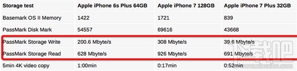 真相！苹果iPhone7 128GB比32GB闪存快的原因