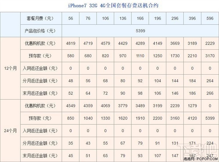 联通iPhone7合约机怎么样？联通版苹果7合约机介绍