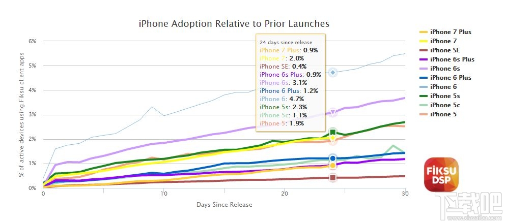 iPhone 7 Plus已成史上比较受欢迎大屏手机