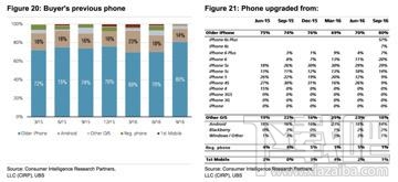 iPhone7功劳？第四季度iPhone销量将达7400万部