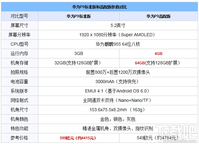 华为mate9和华为P9哪个好 华为mate9和p9的区别是什么