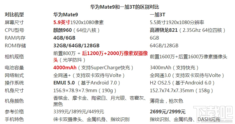 华为mate9和一加手机3T哪个好？一加3t和华为mate9区别对比