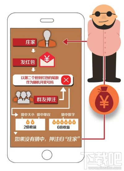 微信赌博又出新招 诈骗扫雷三天输1万