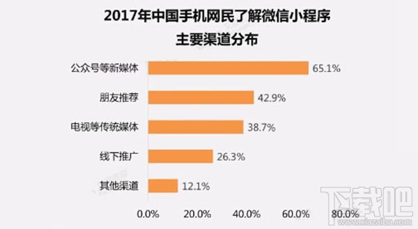 艾媒咨询调查报告：仅9.2%开发者选择继续开发微信小程序