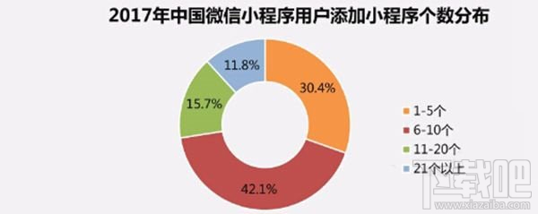 艾媒咨询调查报告：仅9.2%开发者选择继续开发微信小程序